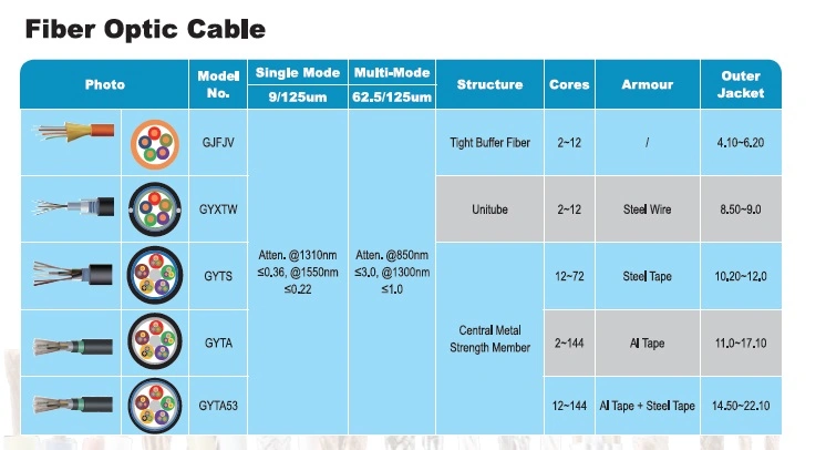 Fiber Optic Cable 4c Fiber Optic Cable 50/125um Fiber Optic Cable 50um Fiber Optic Cable 62.5/125um Fiber Optic Cable Assemblies